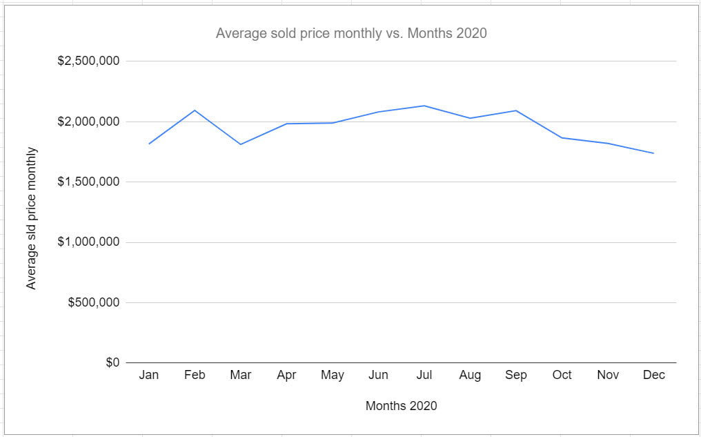 The above graph shows residential home sales started in early 2020 around 1.8 dollars.