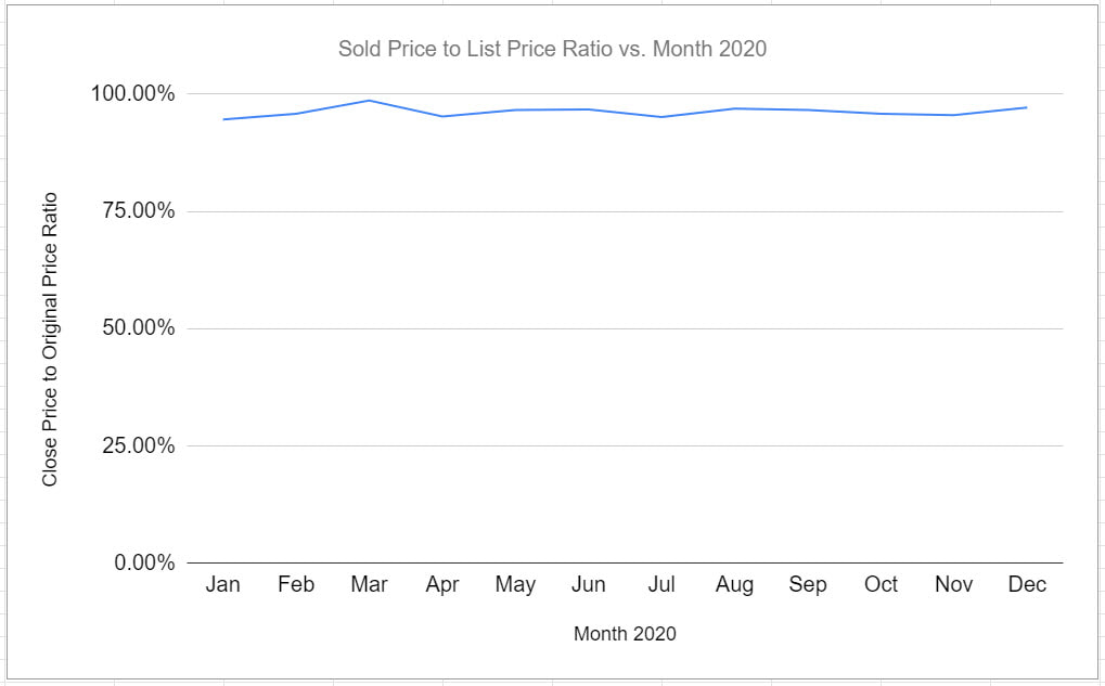 The graph above shows the sold price to list price ratio. The ratio is very close to 95% throughout the year. 