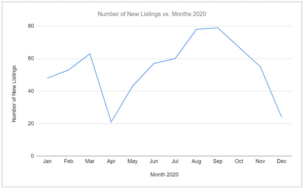 The graph above shows the number of new listings.