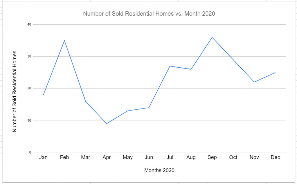 The graph above shows the number of residential homes sold for each month for the year 2020.