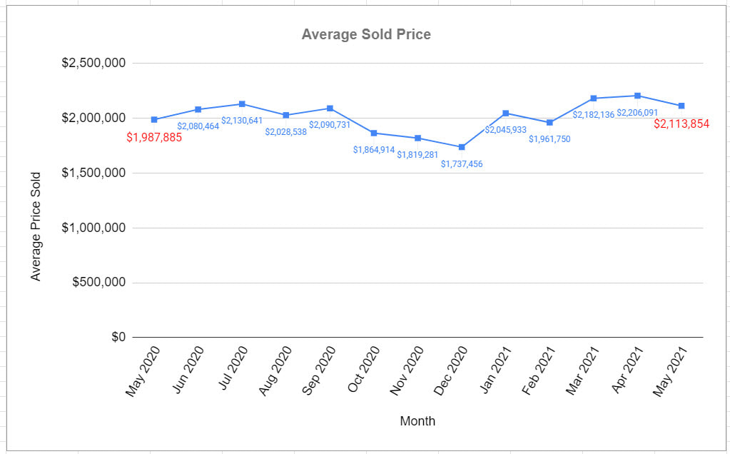 the average sold price for the residential homes in Willowdale East and West community.